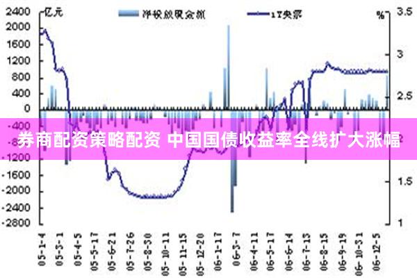 券商配资策略配资 中国国债收益率全线扩大涨幅