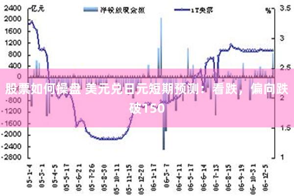 股票如何操盘 美元兑日元短期预测：看跌，偏向跌破150