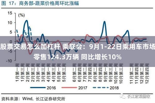 股票交易怎么加杠杆 乘联会：9月1-22日乘用车市场零售124.3万辆 同比增长10%