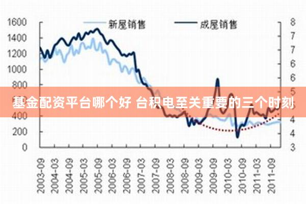 基金配资平台哪个好 台积电至关重要的三个时刻